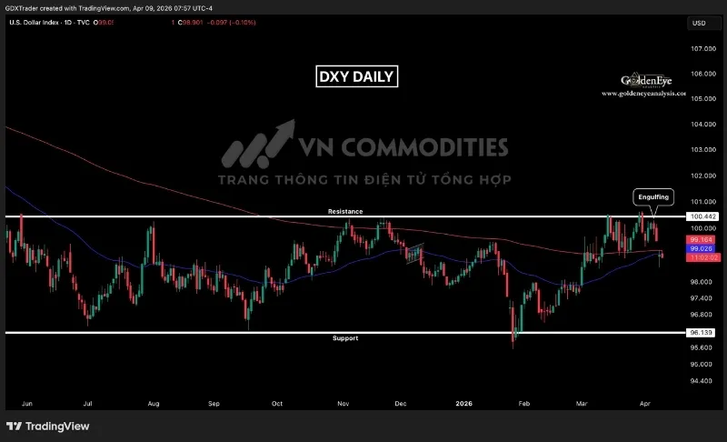 Chỉ số DXY vẫn đang vận động trong v&ugrave;ng t&iacute;ch lũy